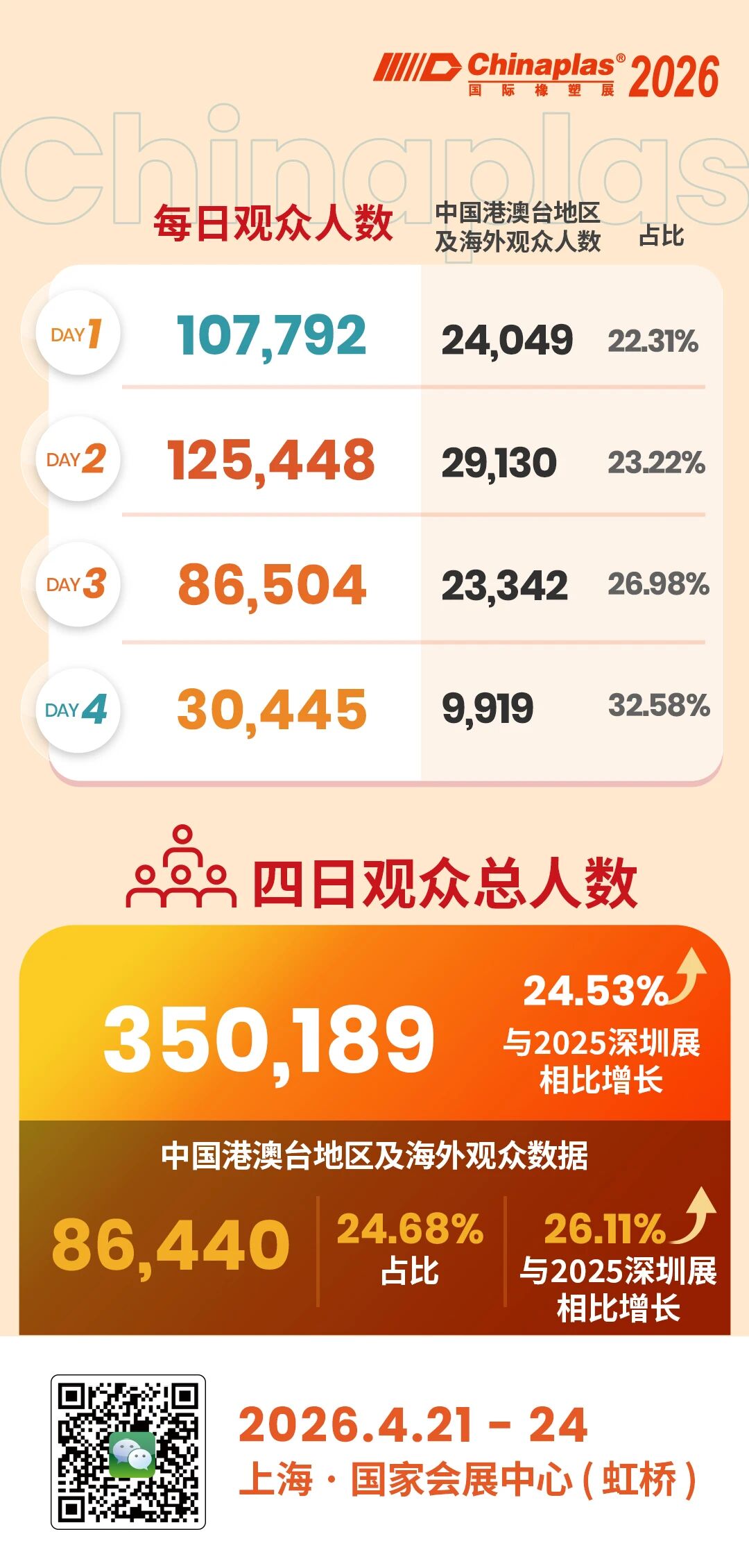 Chinaplas 2026 four-day visitor number statistics infographic.jpg