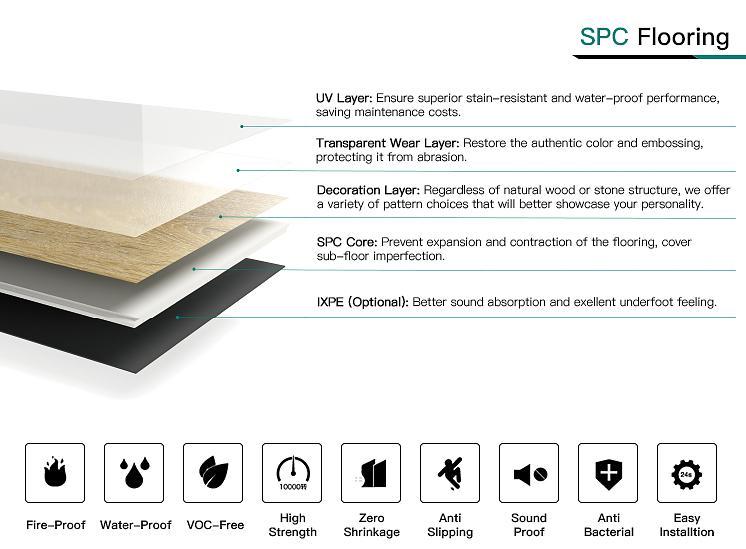 spc flooring layer structure diagram showing uv layer, wear layer, spc core and optional ixpe layer