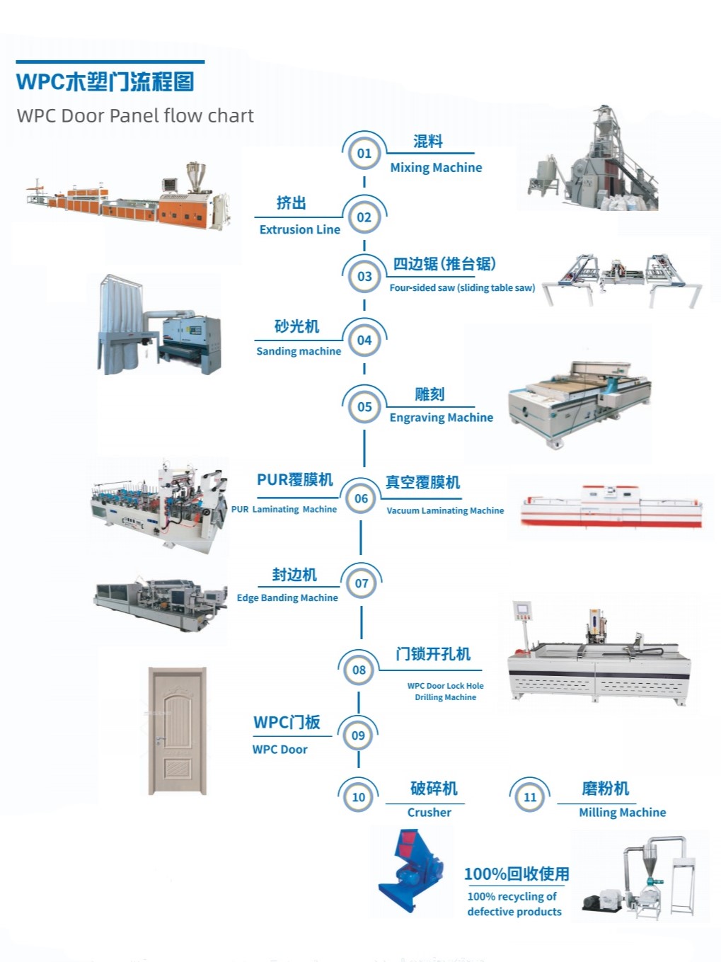 wpc door panel production flow chart, mixing extrusion edge banding process